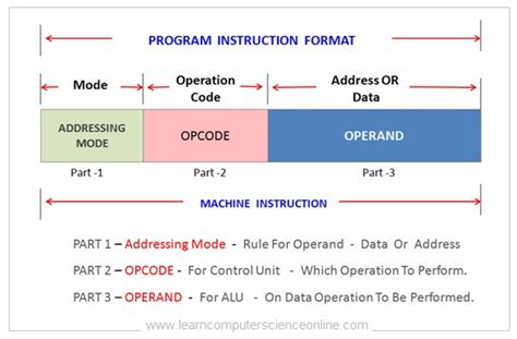 instruction format of 8085 PDF