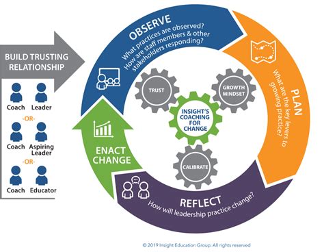 instructional coaching model spokane public schools Reader