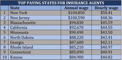 insurance agent income