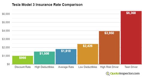 insurance cost for tesla model 3