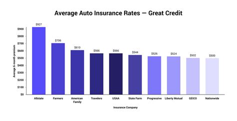 insurance rates for cars