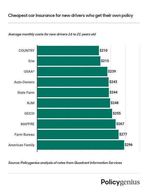 insurance rates for new drivers