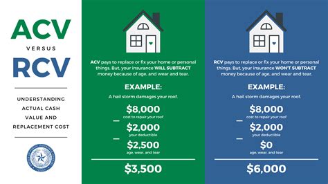 insurance replacement valuation