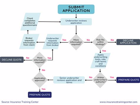 insurance underwriting process