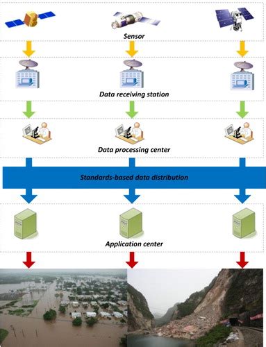 integrated geospatial information service for disaster Epub