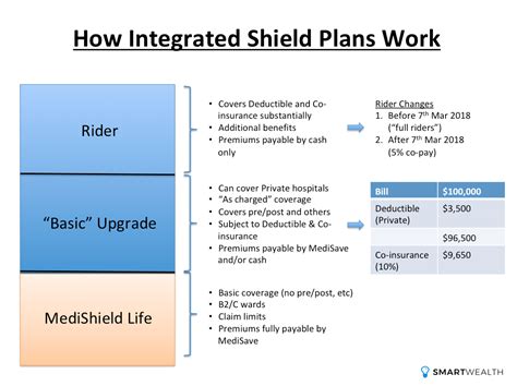 integrated shield plan comparison