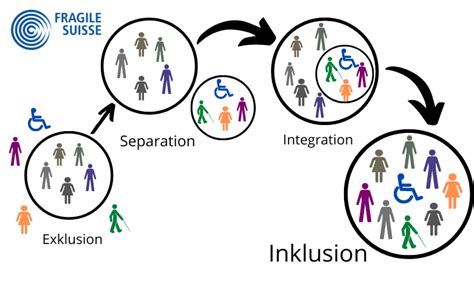 integration inklusion theorie praxis estelle PDF