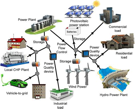 integration of distributed generation in the power system Doc