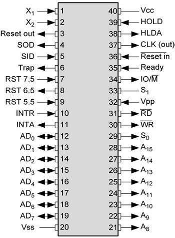 intel 8085 microprocessor pin diagram with explanation PDF