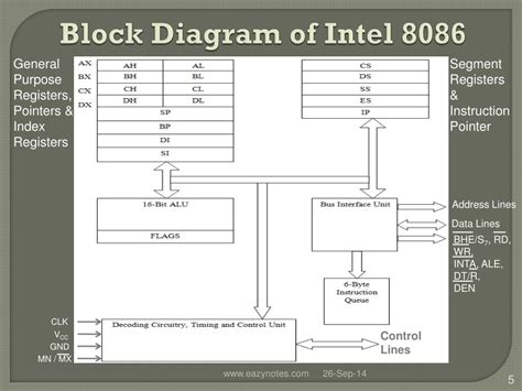 intel 8086 internal block diagram PDF