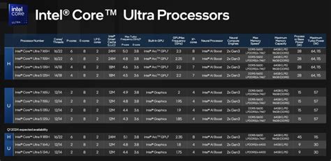 intel core ultra equivalent