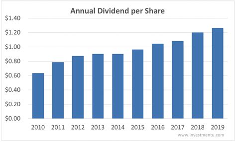 intel stock dividend