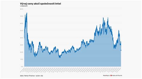 intel stock news today