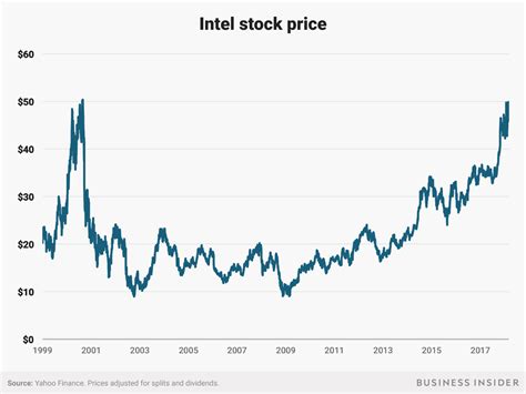 intel stock prices today