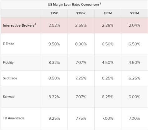 interactive brokers interest rates