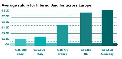 internal auditing manager salary