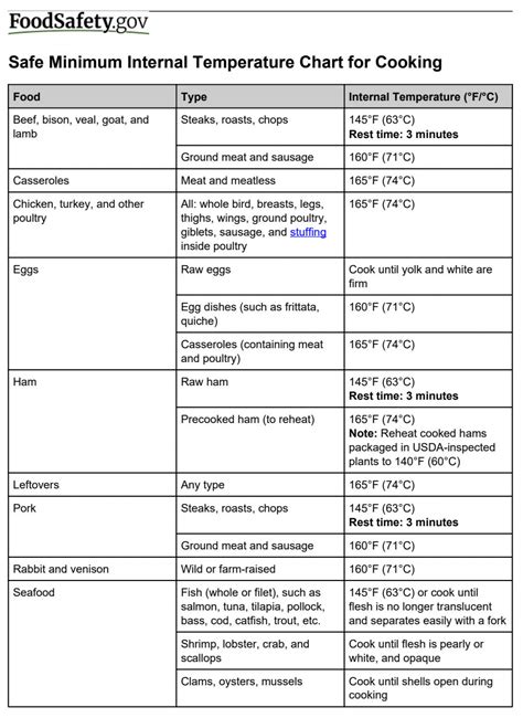 Internal Temp Chart