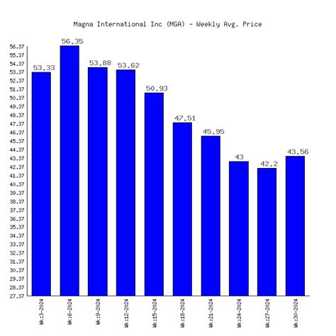 international stock price