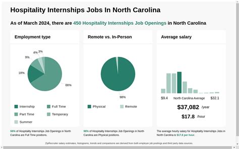 internships in north carolina