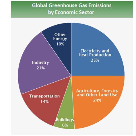 interpreting graphs and data: the economy and the environment