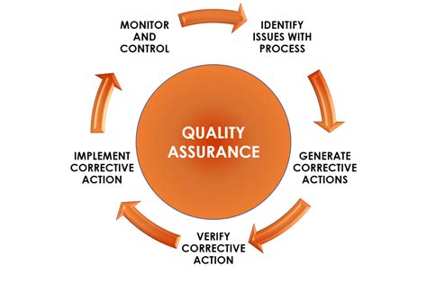 introduction to quality assurance in Doc