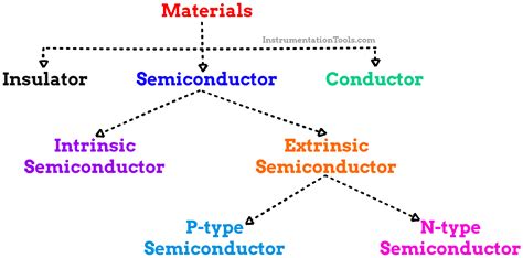 introductory semiconductor electronics Reader