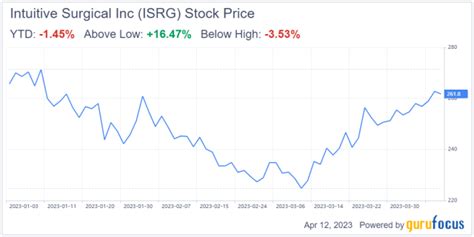 intuitive surgical stock price