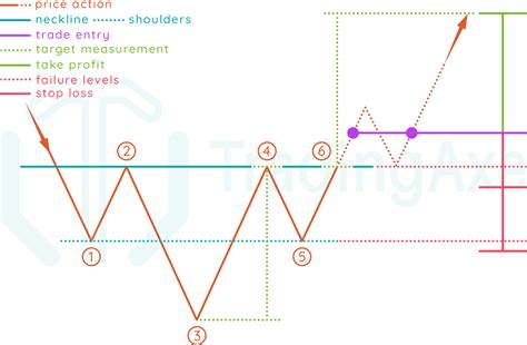 inverted head and shoulders pattern