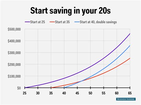 investment calculator with changing contributions at different ages