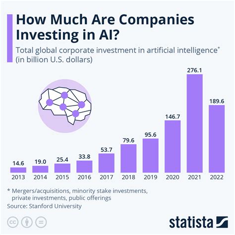 investors in ai