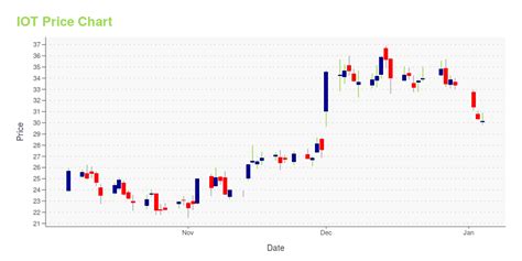 iot stock price