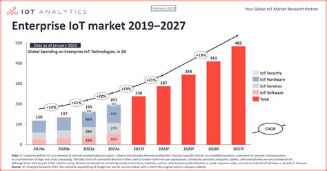 iot to usd