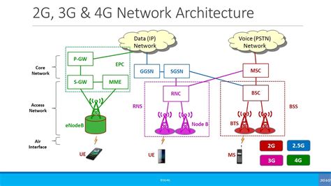 ip for 3g networking technologies for mobile communications Kindle Editon