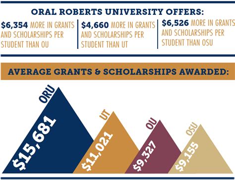 ipeds oral roberts university