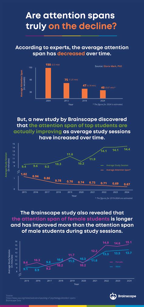 iphones and student attention span Doc