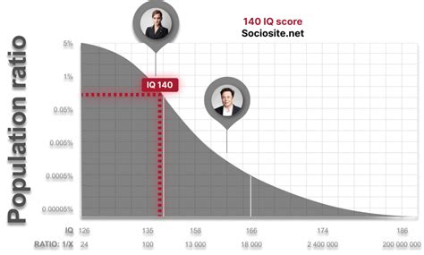 iq 140 means