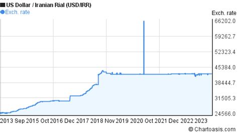 iranian rial to usd