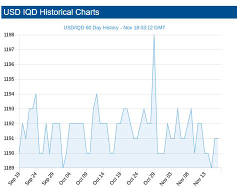 iraqi dinar to us dollar exchange rate