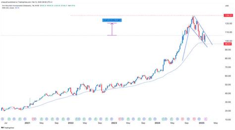 iron mountain stock price