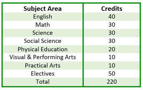 is 11 credits full time