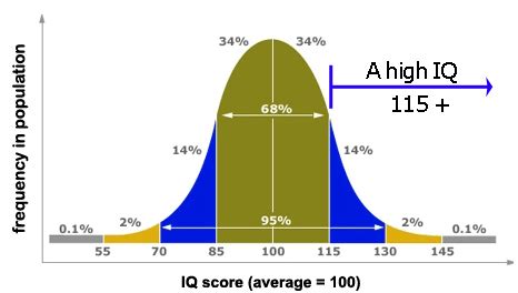 is 115 a good iq