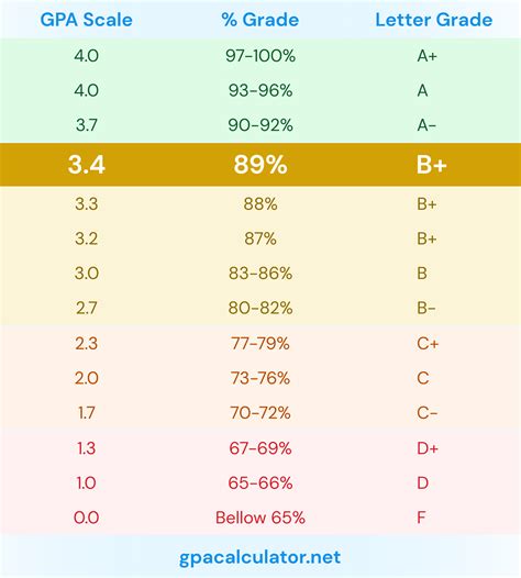 is 3.4 a good gpa
