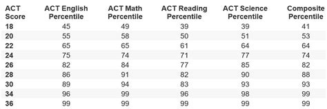 is a 15 good on the act