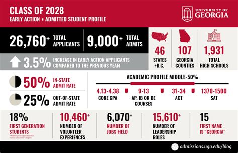 is a 29 act good engoughf or uga
