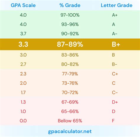 is a 3.3 gpa good in high school