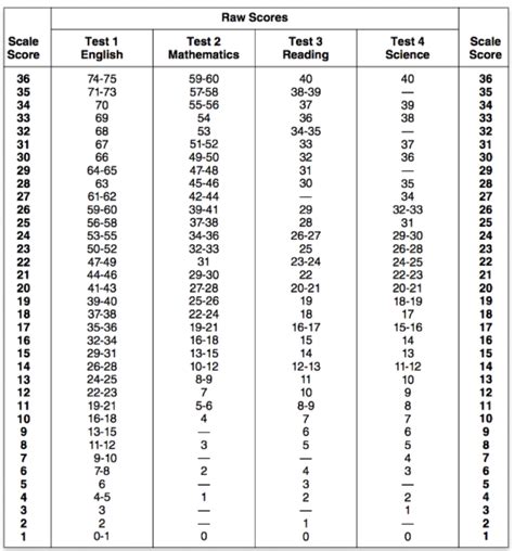 is a 32 on the act good