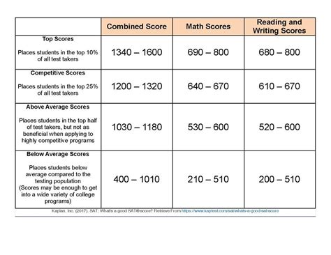 is a 900 a good sat score