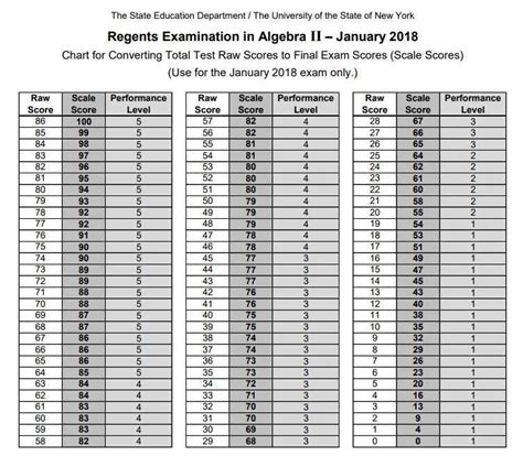 is algebra regent easier on august