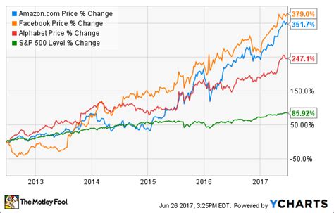 is amazon good to invest in right now