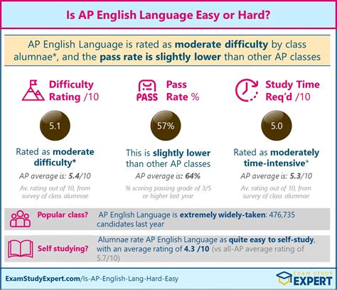 is ap english language hard